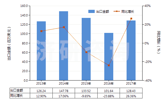 2013-2017年中國其他環(huán)烷烴、其他環(huán)烯及環(huán)萜烯(HS29021990)出口總額及增速統(tǒng)計